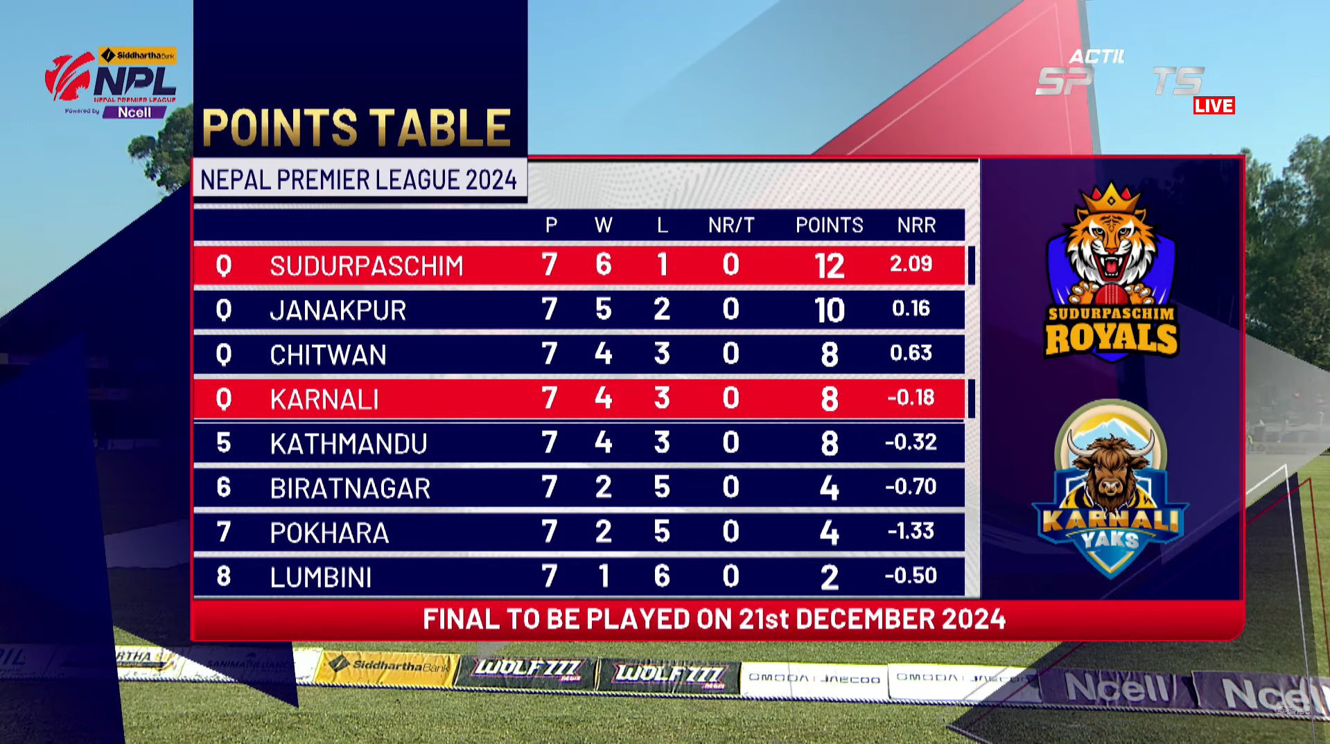 Janakpur, Karnali, Sudurpaschim & Chitwan Made It To Top 4 In NPL